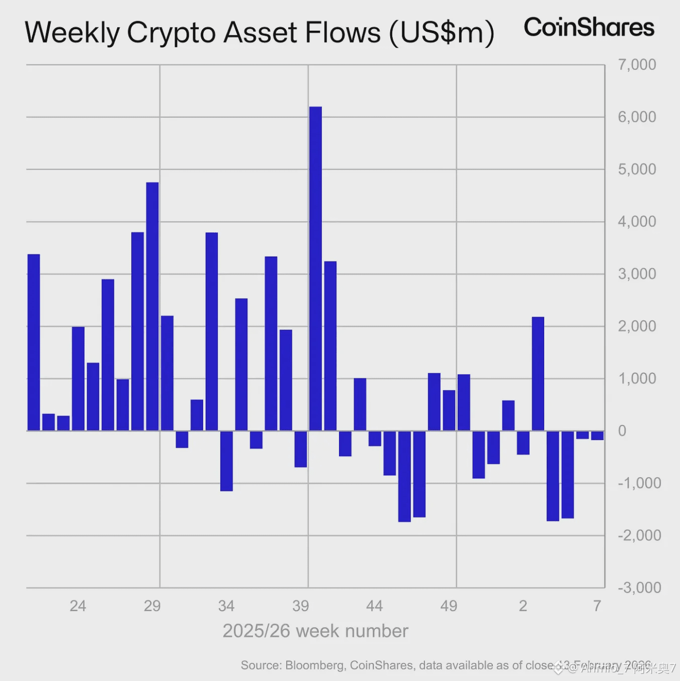Weekly crypto assets flow