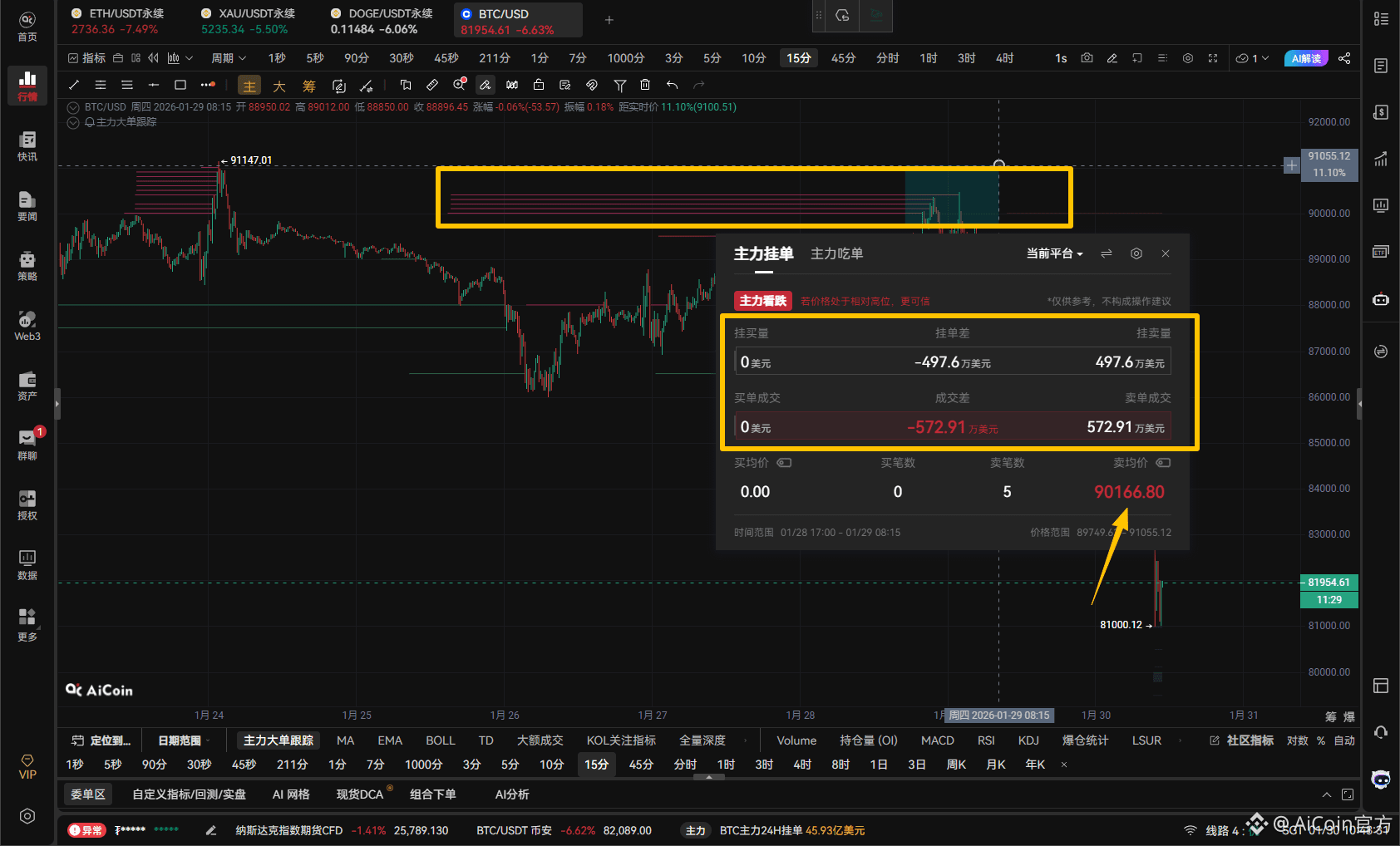 Coinbase “艺术挂单”再现:BTC 加速下探 8.1 万美元_aicoin_图2