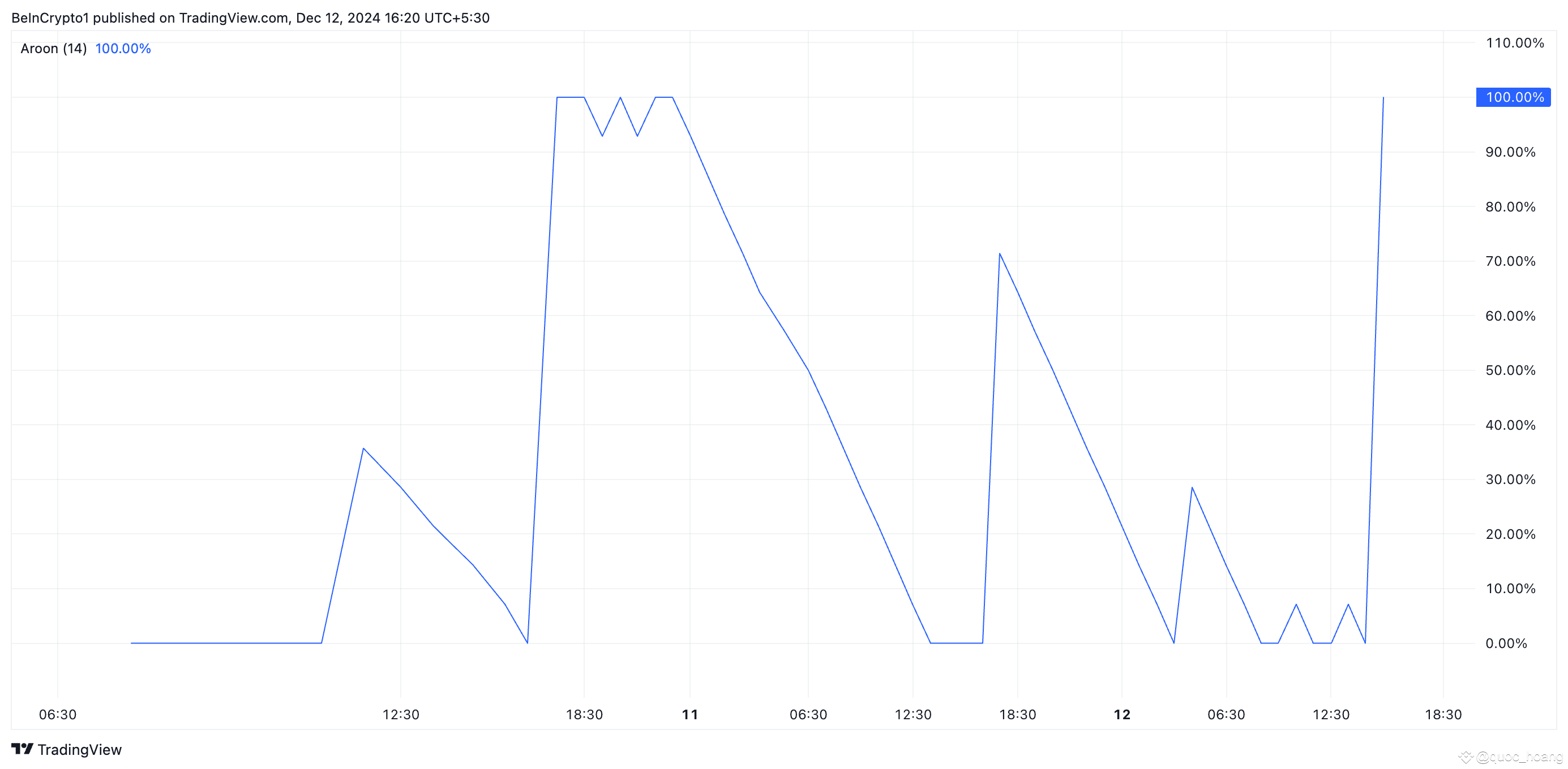 MOVE Aroon Down Line
