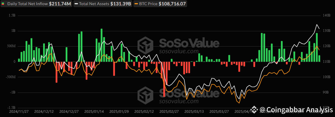 Bitcoin ETF inflows