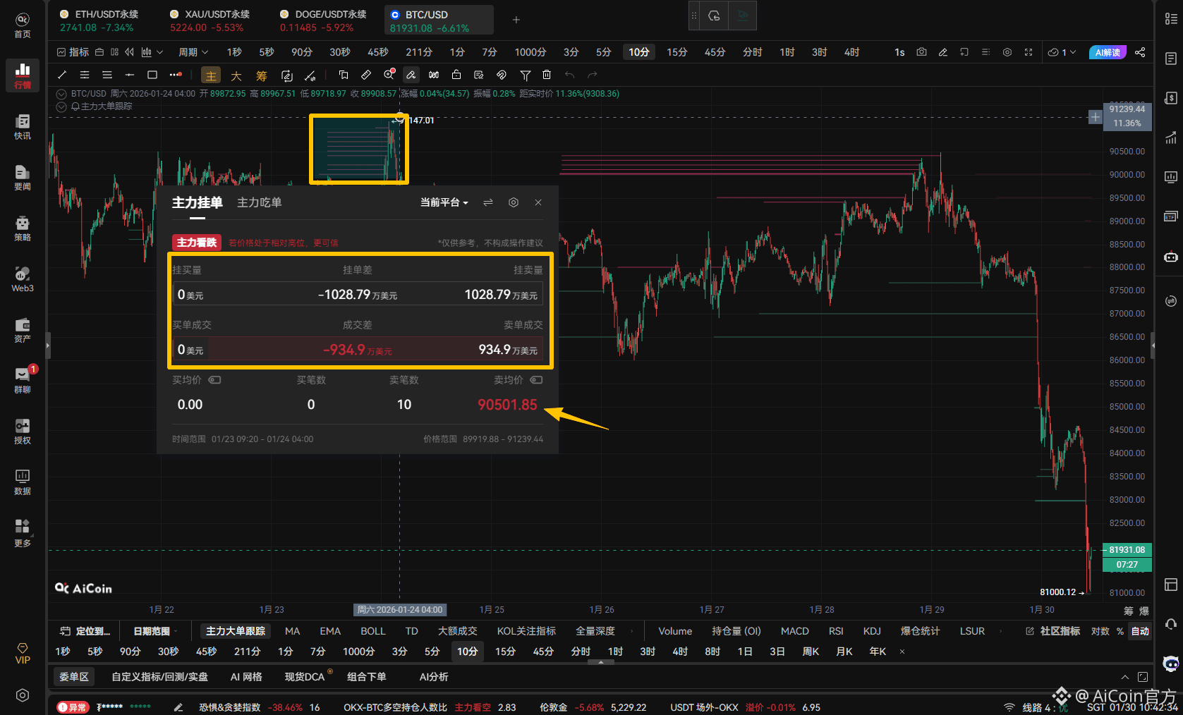 Coinbase “艺术挂单”再现:BTC 加速下探 8.1 万美元_aicoin_图1