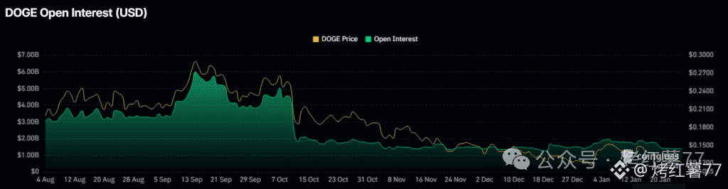 狗狗币未平仓合约(美元)。数据来源:Coinglass。