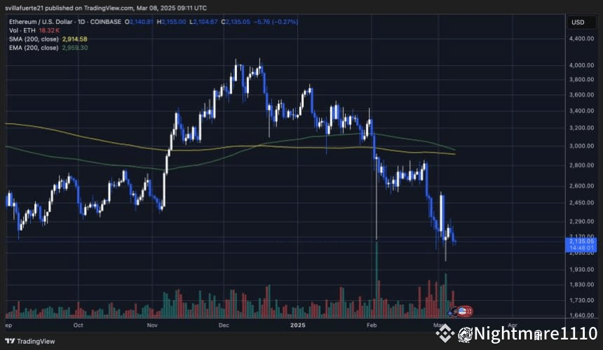 ETH testing key demand levels | Source: ETHUSDT chart on TradingView