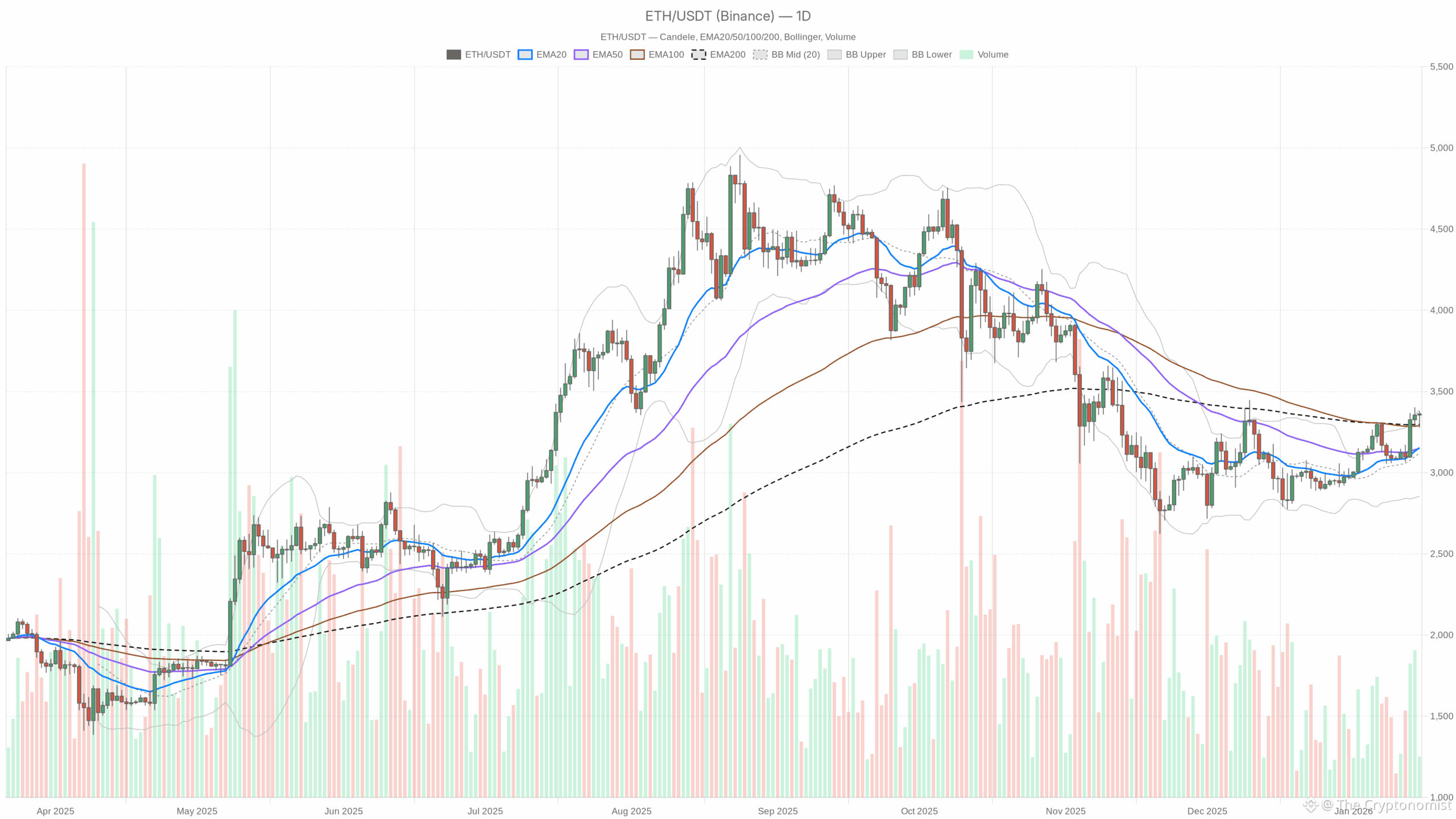 ETH/USDT daily chart with EMA20, EMA50 and volume