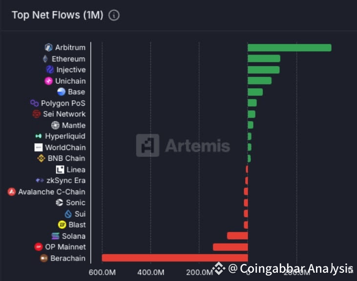 Arbitrum Net Inflows
