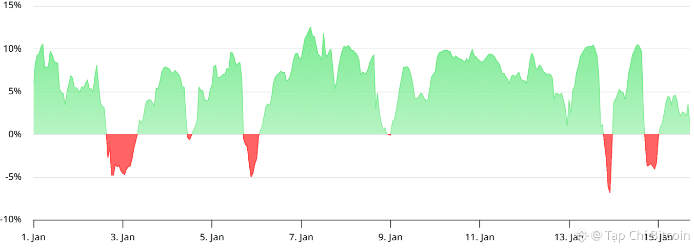 Đà tăng của Bitcoin sụp đổ ở mức 97.000 đô la khi funding rate chững lại