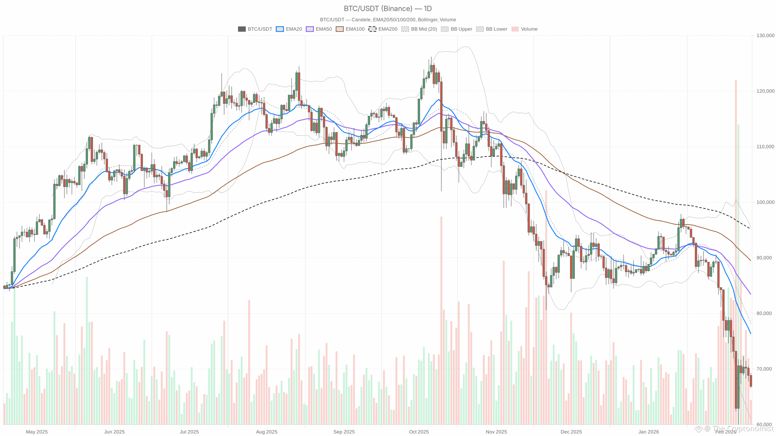 BTC/USDT daily chart with EMA20, EMA50 and volume