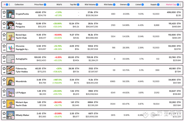 NFT 底价表显示了 10 个 NFT。