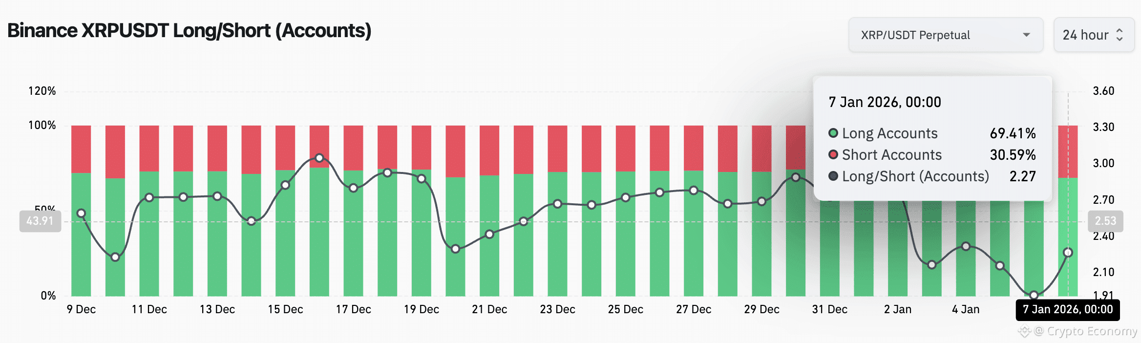 XRP Long/Short Ratio