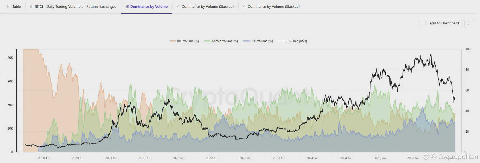 Altcoin selling pressure spikes to an all-time high