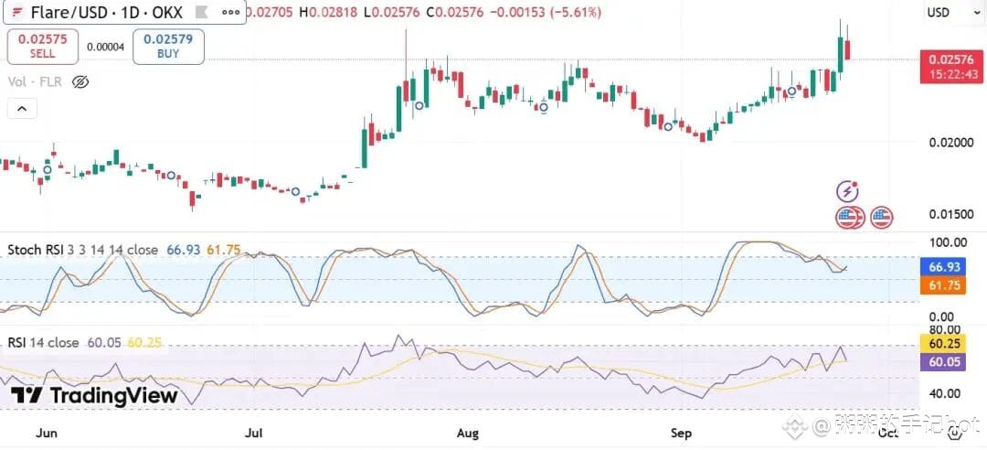 耀斑随机数和相对强弱指数