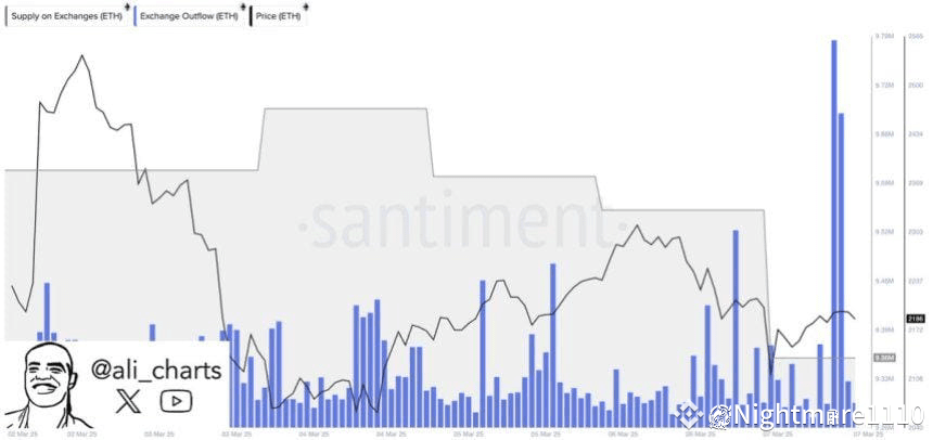 330,000 Ethereum have been withdrawn from exchanges | Source: Ali Martinez on X