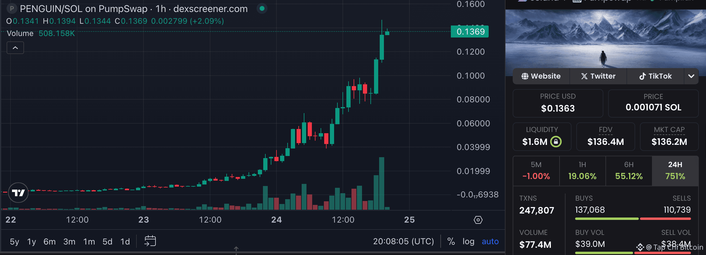 Memecoin PENGUIN tăng vọt 564% sau bài đăng trên mạng xã hội của Nhà Trắng