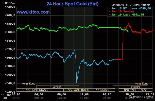 Giá vàng thế giới tăng mạnh trong phiên 19/1. Đồ thị: Kitco