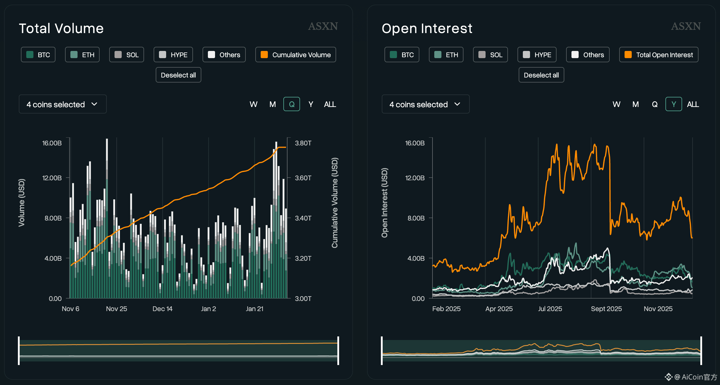 下行周期中的少数例外：Hype 的价格韧性从何而来_aicoin_图4