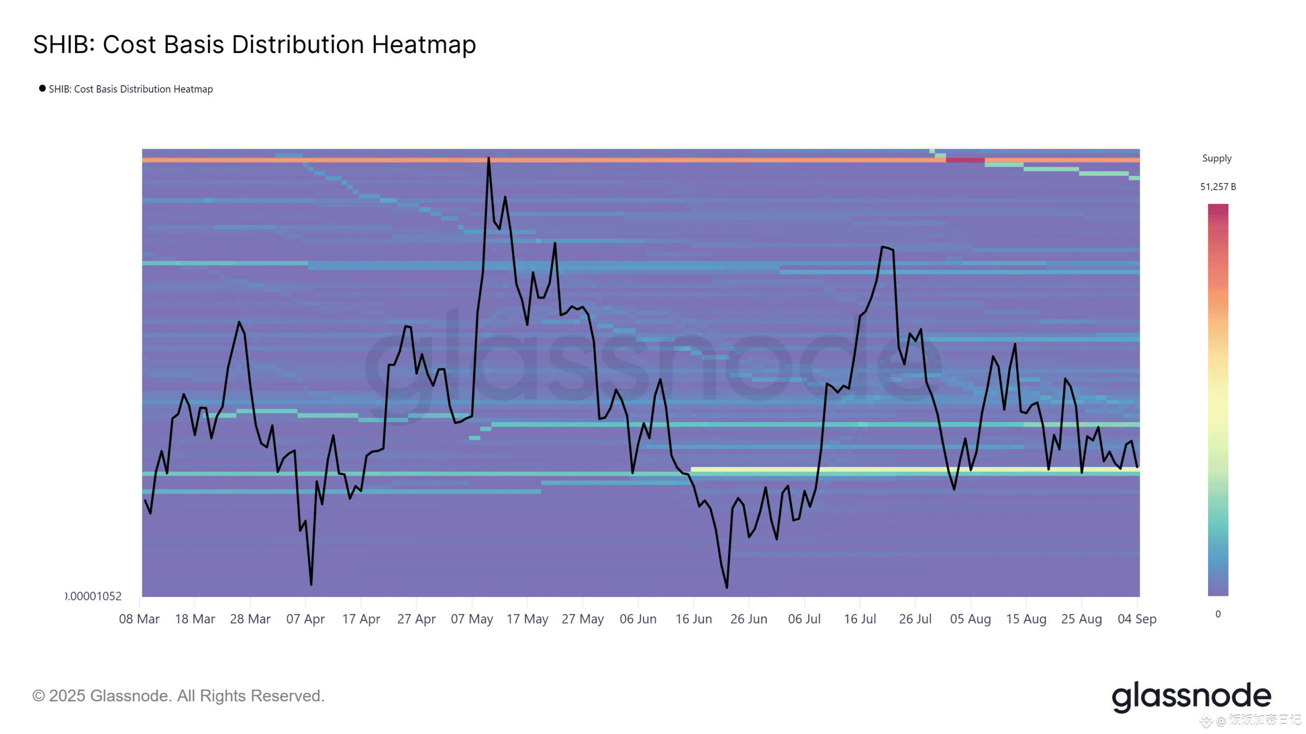 柴犬成本基础分布