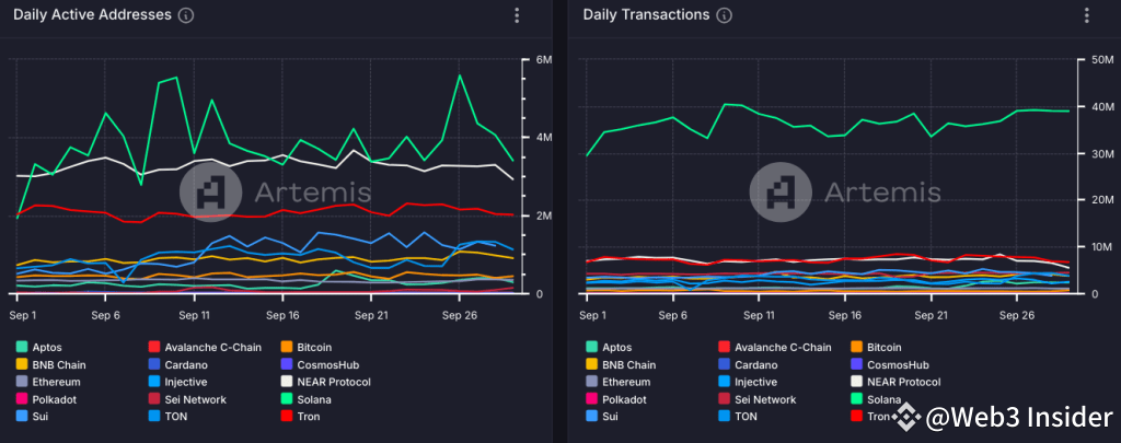 Daily active addresses and daily transactions across L1 chains, MTD<br />