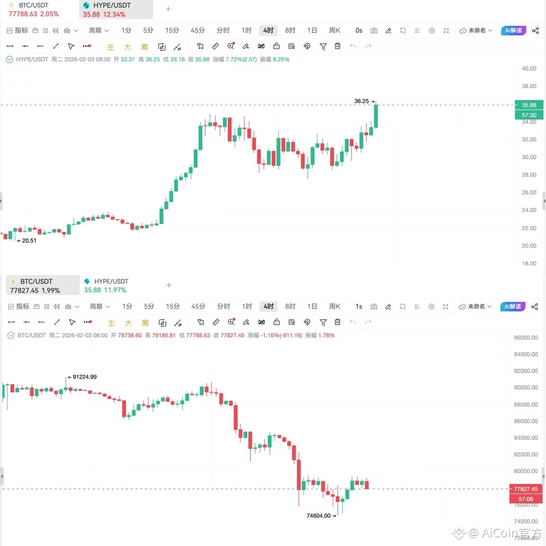 下行周期中的少数例外：Hype 的价格韧性从何而来_aicoin_图1