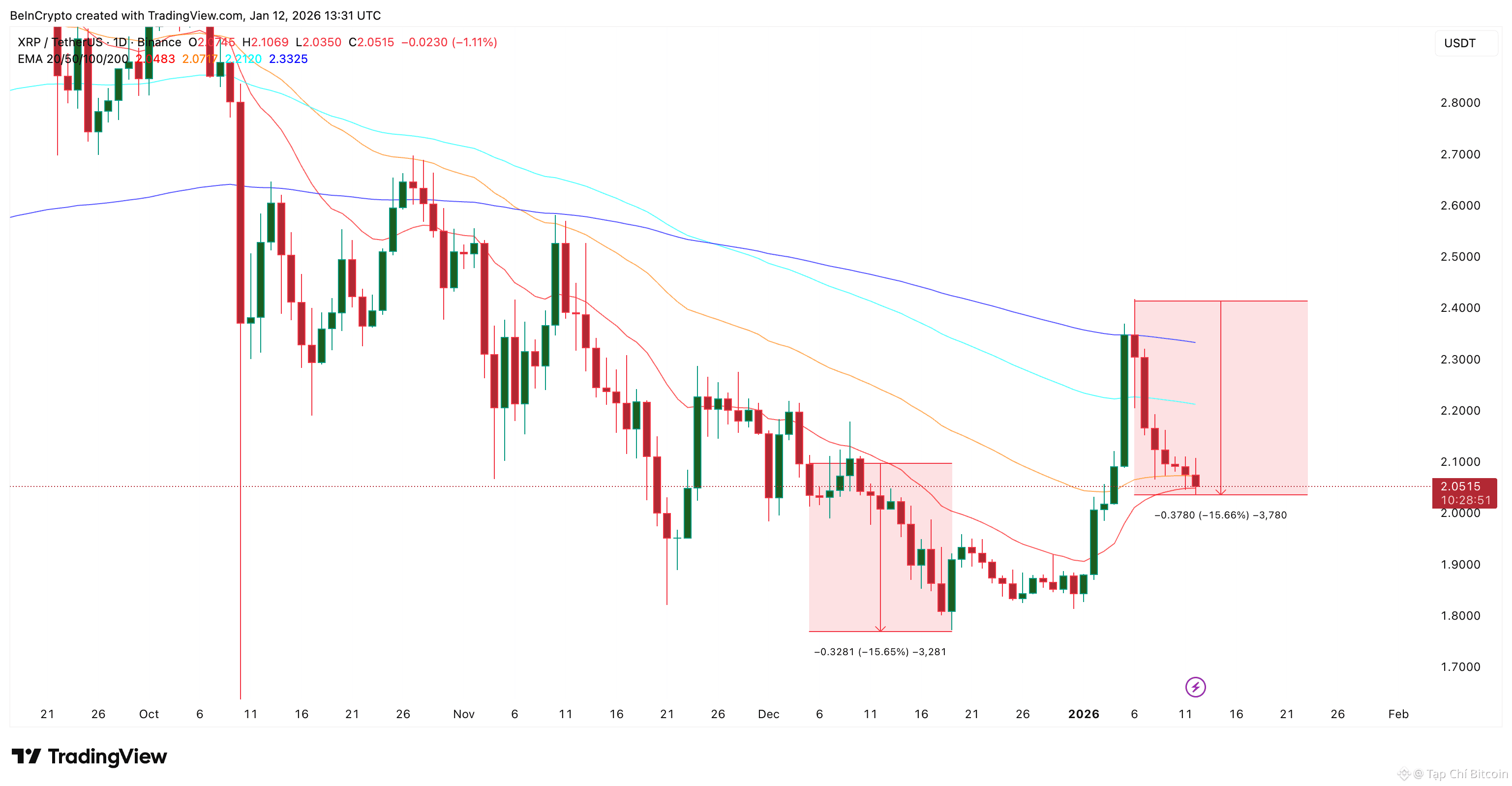 XRP thu hút lực mua mạnh nhất trong 4 tháng khi giá giảm 15% trong một tuần