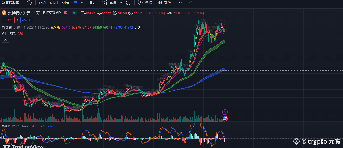 BTC日线级别多头趋势