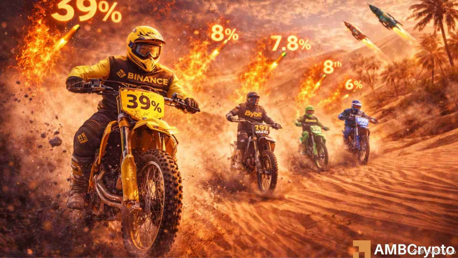 ‘Real users vote with money’- Binance retains global lead despite FUD