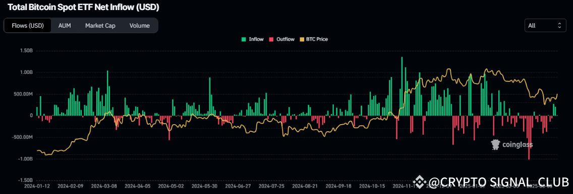 Total Bitcoin spot ETF net inflow chart. Source: Coinglass