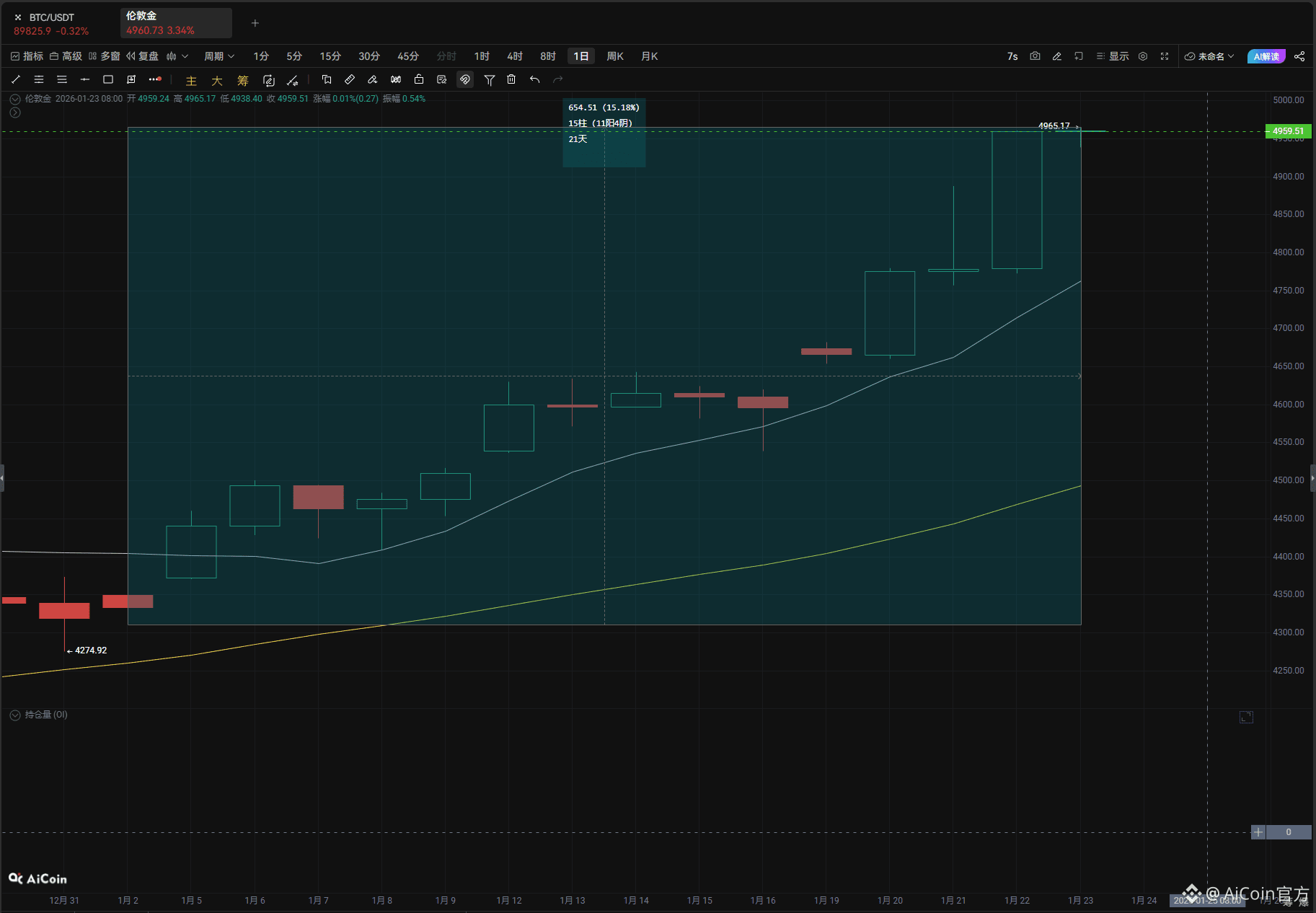 黄金新高破$4965,避险潮与基本面共振支撑牛市_aicoin_图1