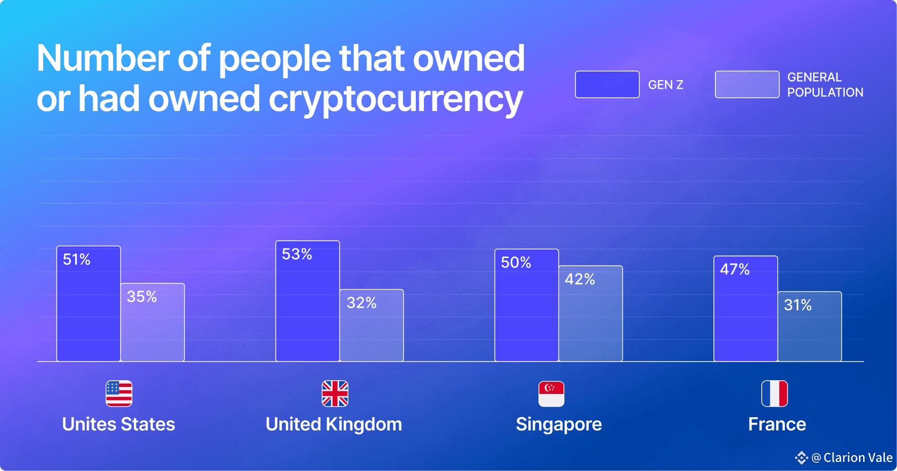 Gemini Survey Finds More Than Half of Gen Z Owns Crypto