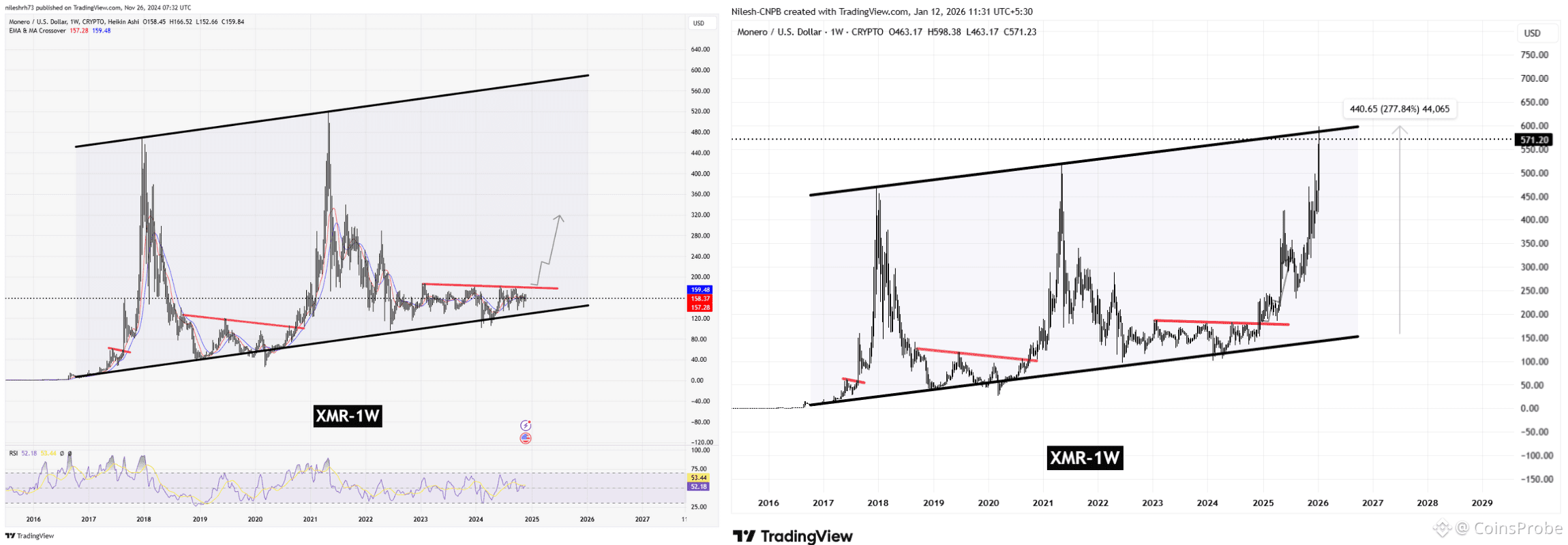 Monero (XMR) Weekly Chart