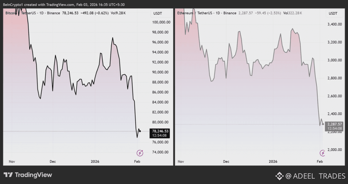 Bitcoin and Ethereum Price Performance