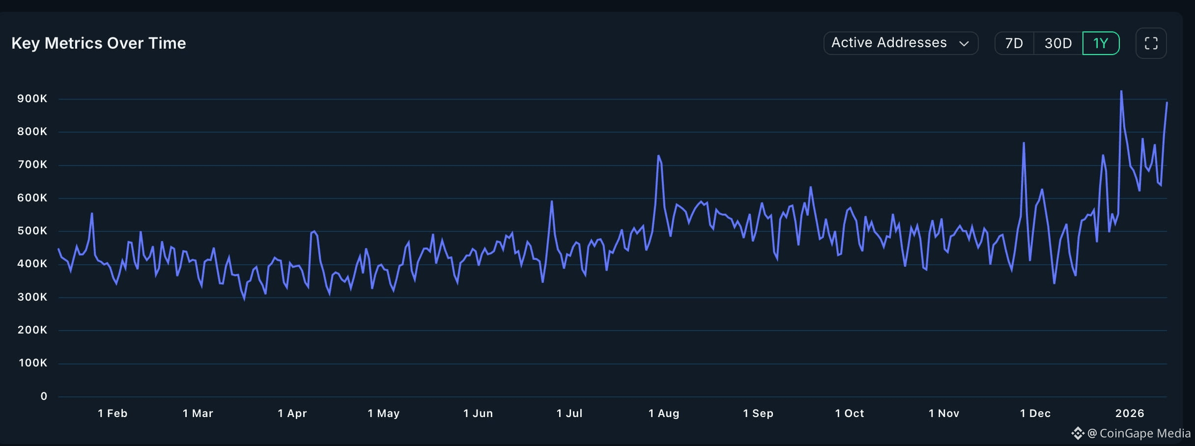 Ethereum active addresses