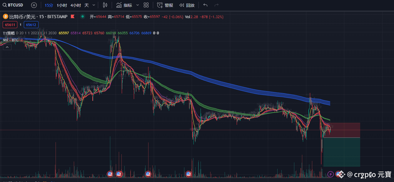 BTC15分钟级别空头趋势