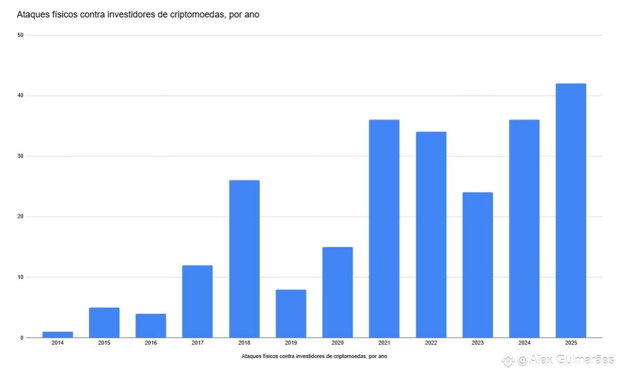 Casos de ataques físicos contra investidores de criptomoedas bate recorde em 2025. Fonte dos dados: Jameson Lopp. Gráfico: Livecoins.