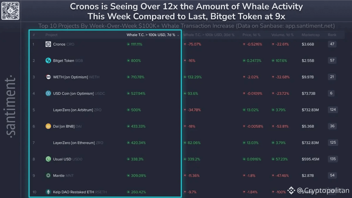 Crypto.com's Cronos, Circle's USDC, and Bitget Token see a spike in whale activity this week - why?