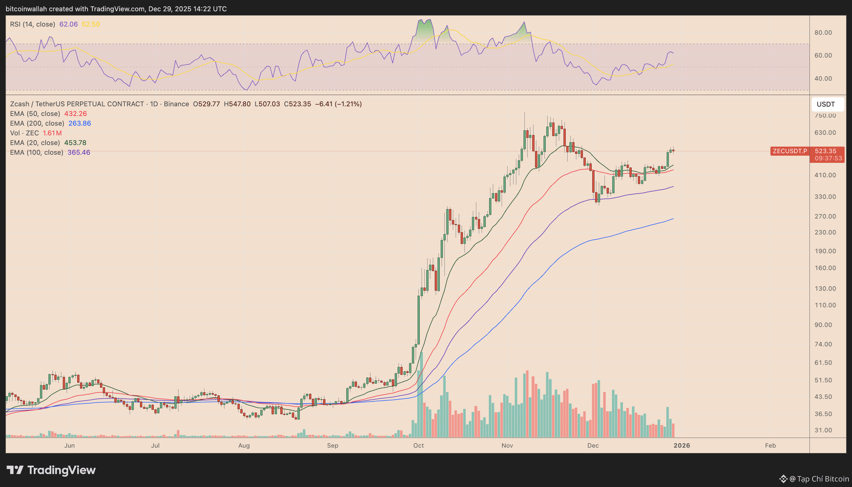 Arthur Hayes: Giá Zcash có "điểm dừng đầu tiên" ở mức 1.000 đô la