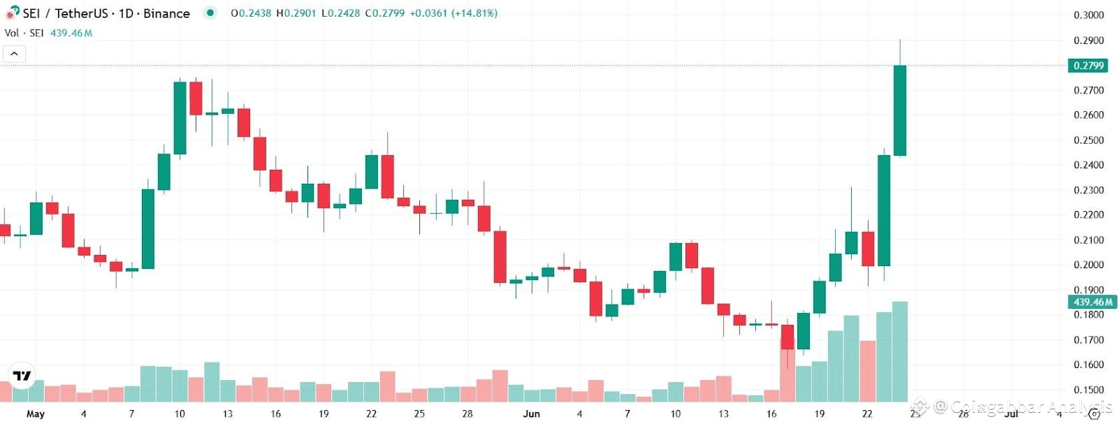 SEI Token Price Surge