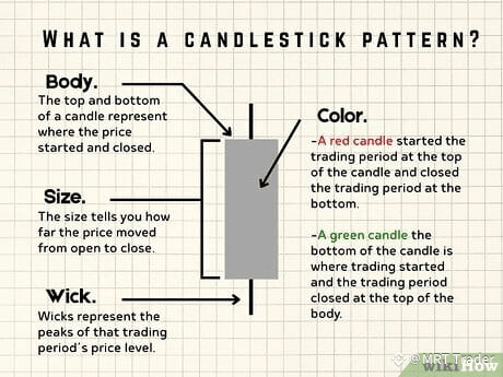 To understand candle patterns, you must know how to read a candle.