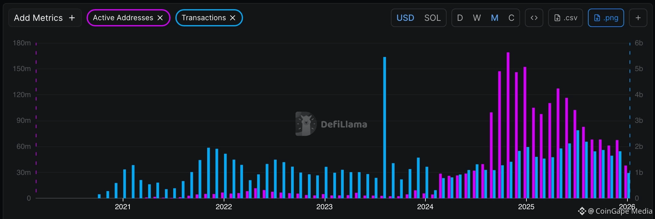 Solana Transaction & Active Addresses
