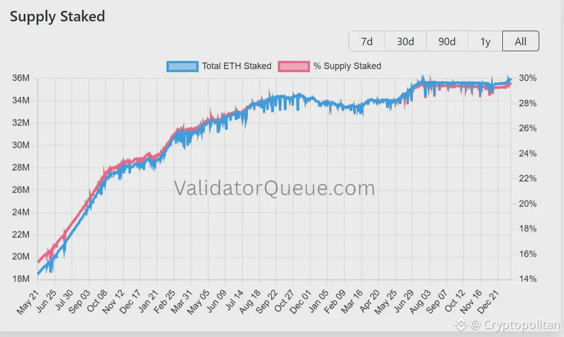 Ethereum held in the POS contract jumps by 38% to 77.85M