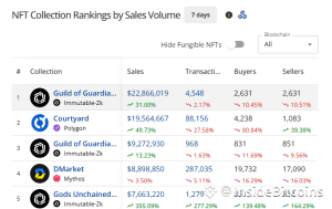 Top selling NFTs in the past seven days