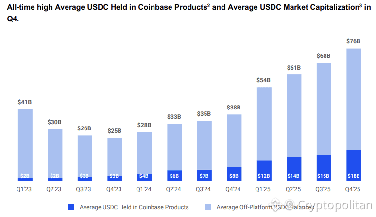 Coinbase Q4 earnings disappoint as revenue plunges by 31% to $1.78 billion