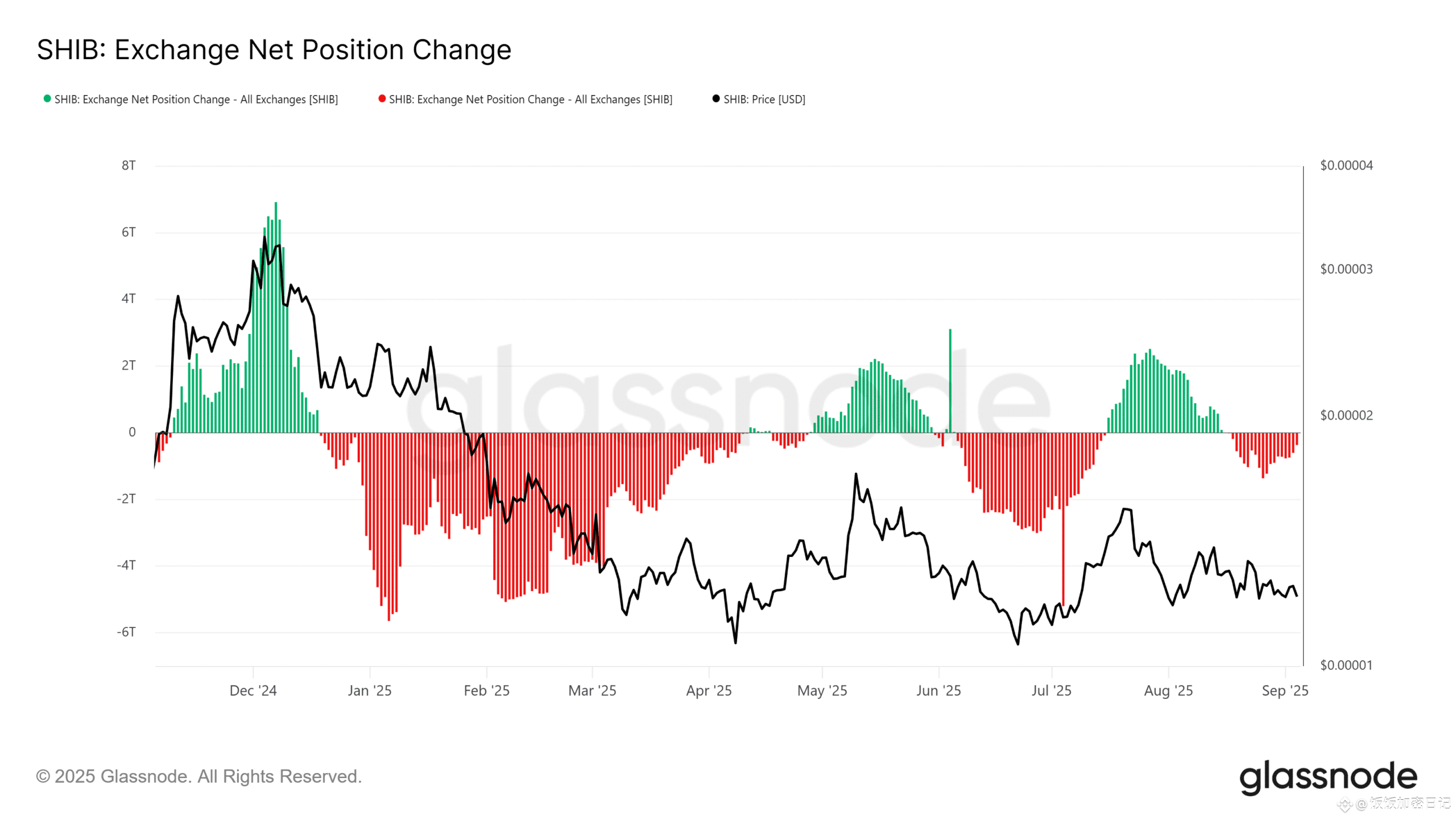 SHIB 交易所净持仓变化