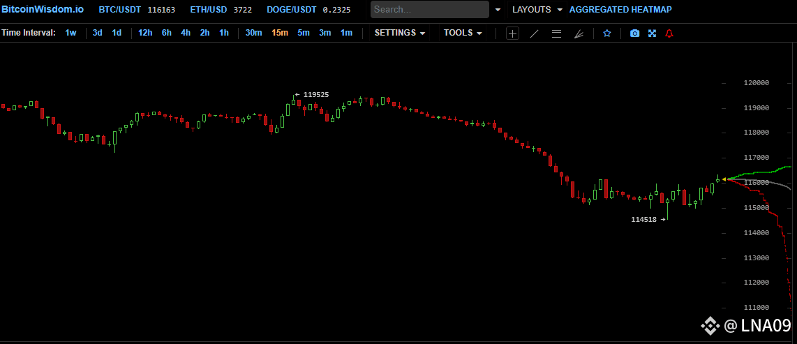 Bitcoin Whiplash: BTC Dives Below $115K, $140M in Longs Liquidated