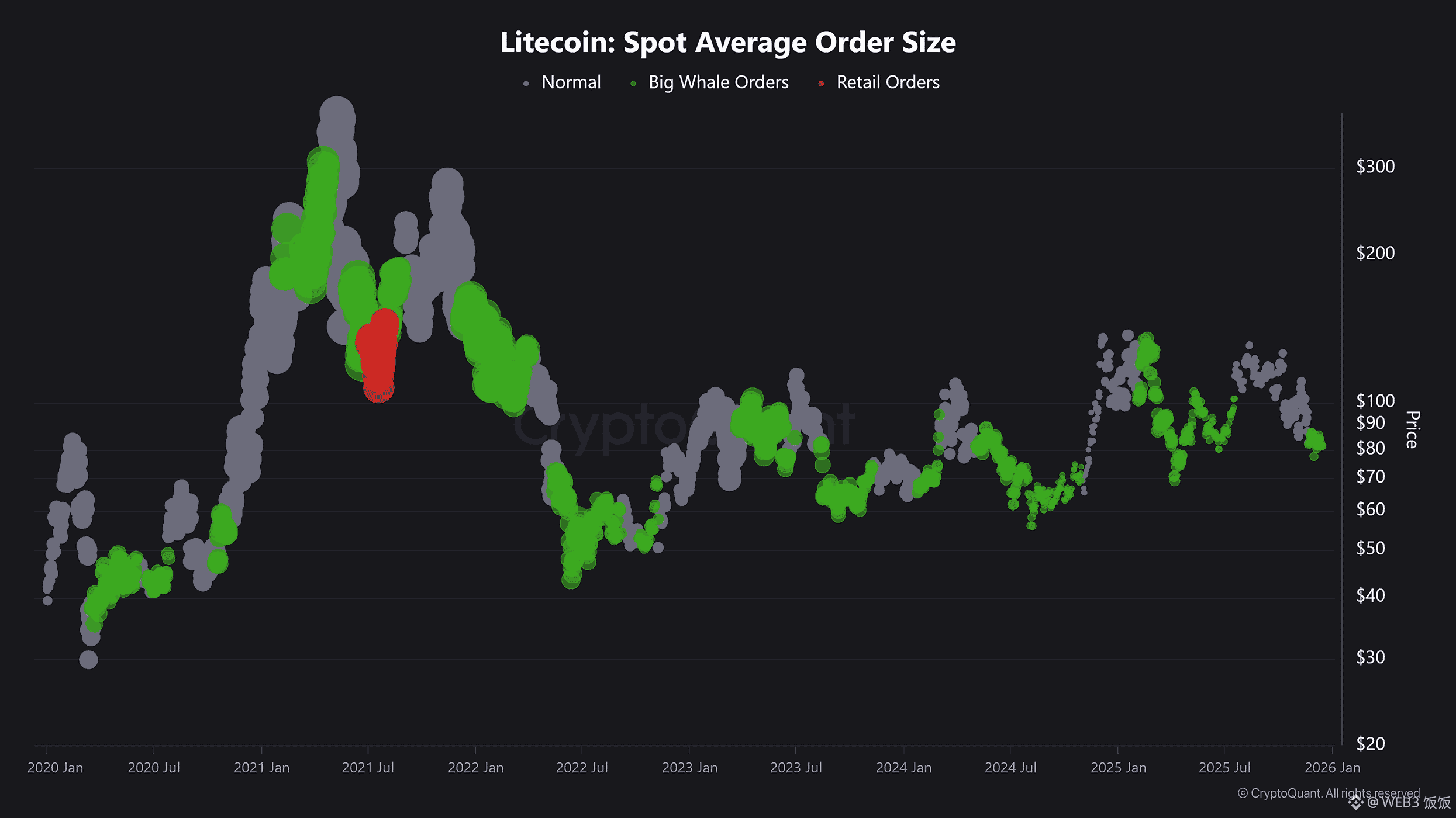 莱特币现货平均订单规模