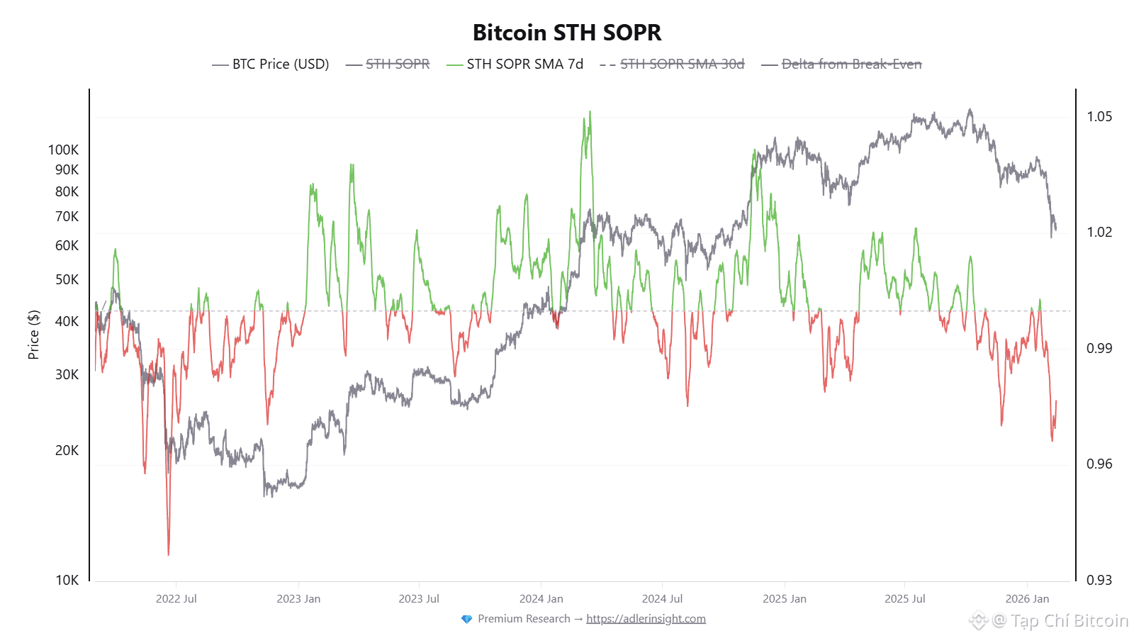 Giá Bitcoin trở lại 69.000 đô la khi các trader nhỏ lẻ gây áp lực lên vị thế short