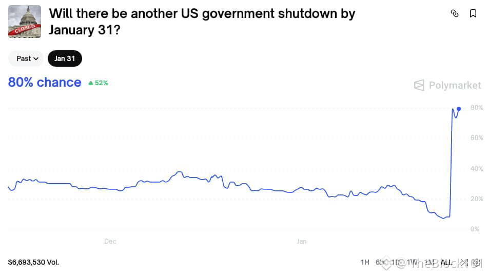 Theo Polymarket, tỷ lệ khả năng chính phủ Mỹ đóng cửa trước thứ Bảy, ngày 31 tháng 1, là 80%.