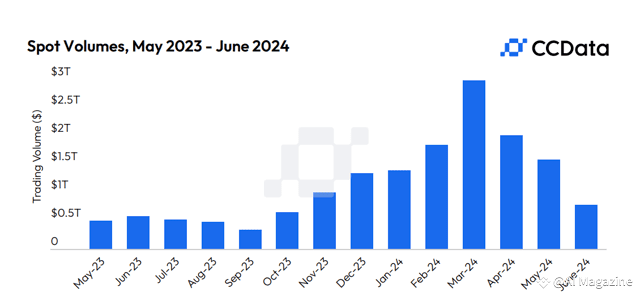 Spot volumes on centralized exchanges. Source: CCData