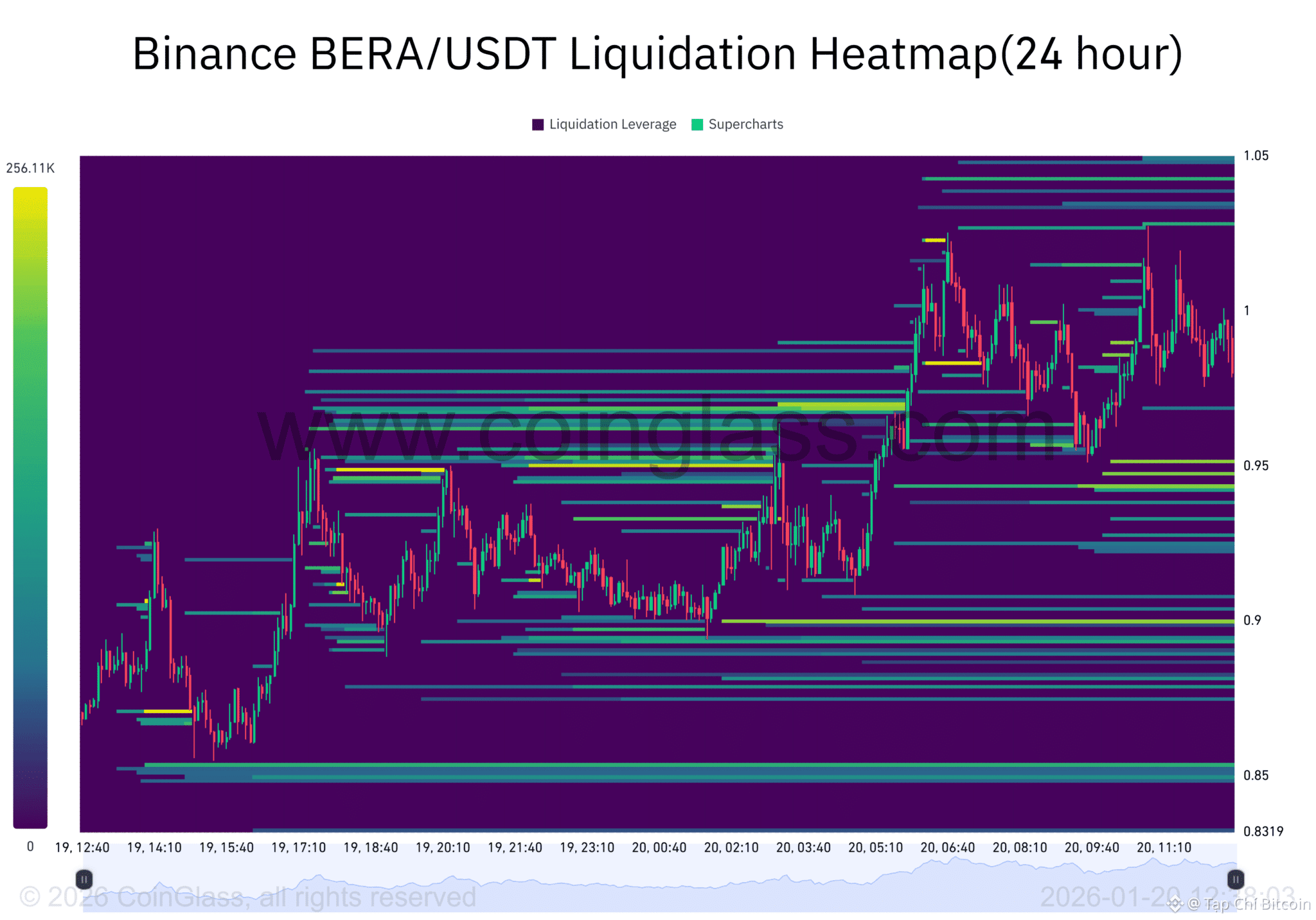 Liệu Berachain (BERA) có đang chuẩn bị cho một đợt tăng giá mạnh sau khi lấy lại mốc 1 đô la?<br />
