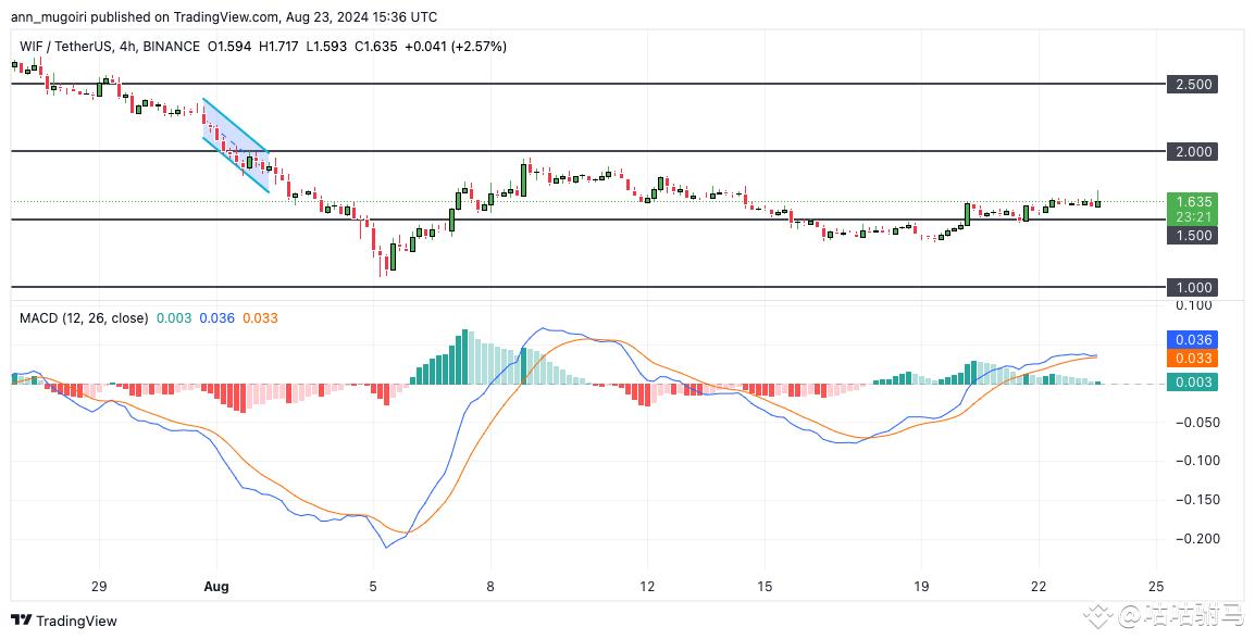 Dogwifhat 价格因鲸鱼购买而飙升 15%，WIF 能否扩大到 5 美元？