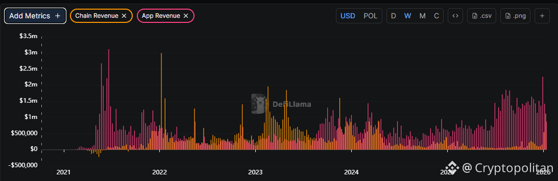 POL rises to one-month high after record daily token burn on Polygon